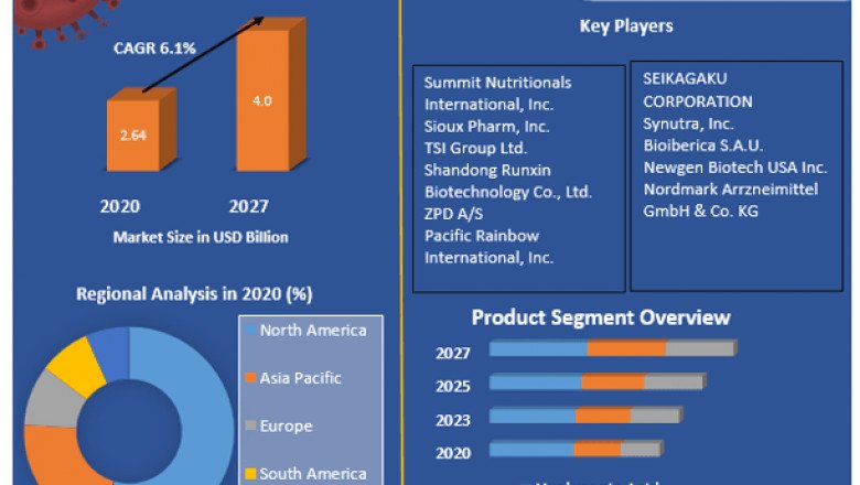 Global API (Chondroitin Sulphate, Hyaluronic Acid and Pancreatin) Market Research Depth Study, Development Status, Sales Revenue and Forecast 2027