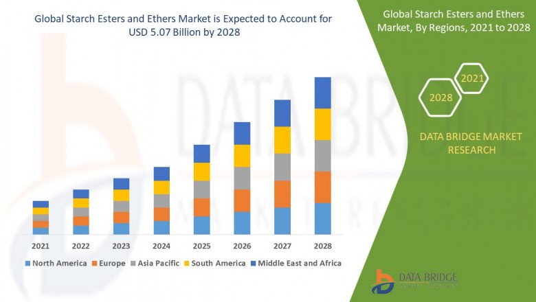 Global Starch Esters and Ethers Market – Industry Trends and Forecast to 2028
