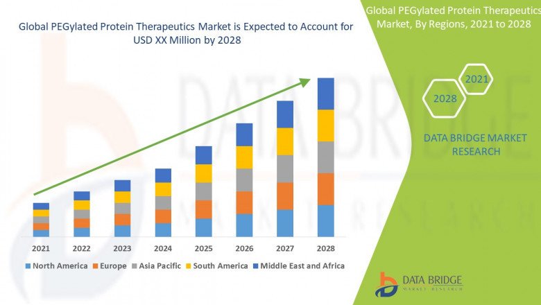 Global PEGylated Protein Therapeutics Market Analysis, Market Overview and Guide
