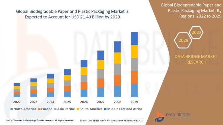 Global Biodegradable Paper and Plastic Packaging Market Analysis, Insight, & Scope for Expand to Latest Development 2029