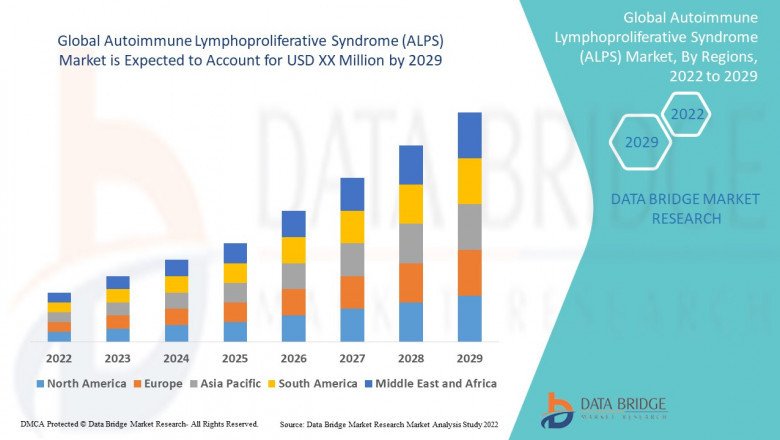 Global Autoimmune Lymphoproliferative Syndrome (ALPS) Market Analysis, Insight, & Scope for Expand to Latest Development 2029