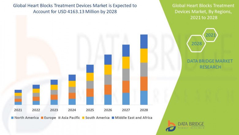 Global Heart Blocks Treatment Devices Market Analysis, Insight, & Scope for Expand to Latest Development 2028