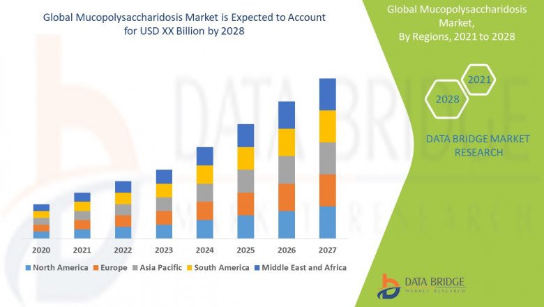 Global Mucopolysaccharidosis Market Growth, Industry Size-Share, Global Trends, Key Players Strategies, &Upcoming Demand