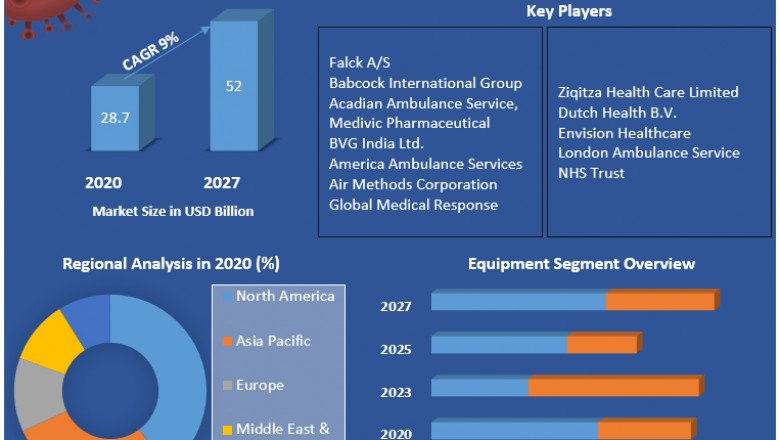 Global Ambulance Market Industry Size, Share And Demand Forecast to 2027