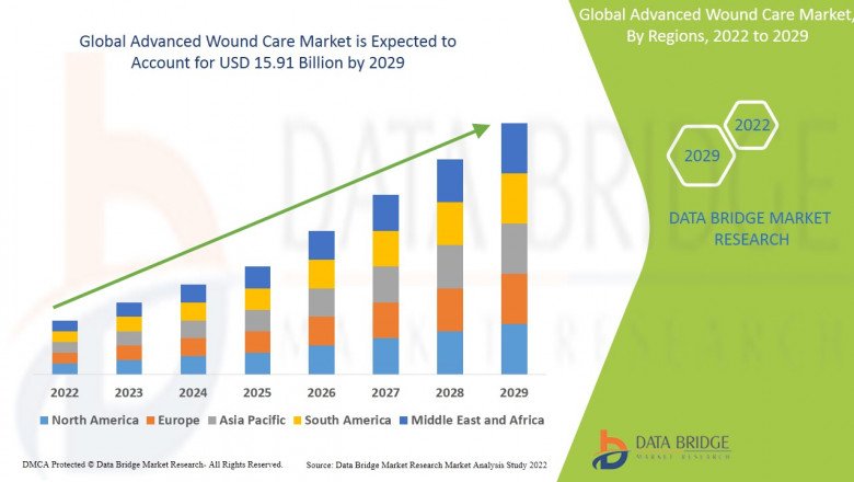 Advanced wound care Market Share Analysis & Competitive Analysis Market value predicted to surge by 2029