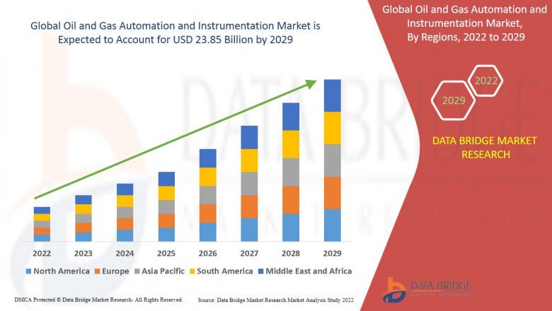 Global Oil and Gas Automation and Instrumentation Market Size, Scope, Insight, Demand, & Global Industry analysis of 2029