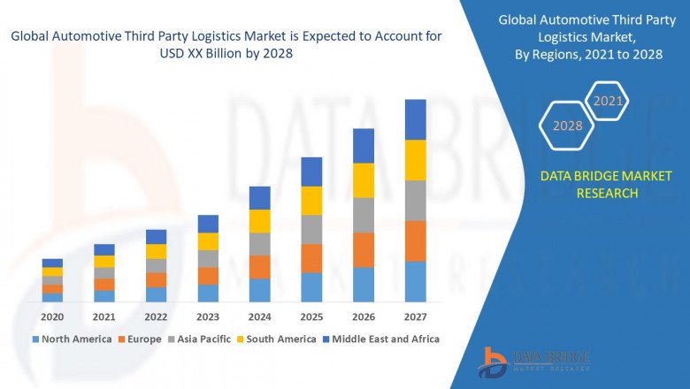 Global Automotive Third Party Logistics Market share Analysis, & Forecast 2028.