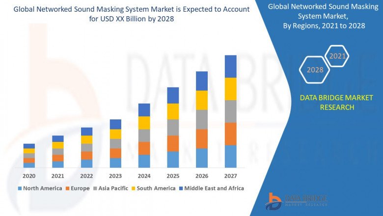 Global Networked Sound Masking System Market share Analysis & Forecast 2028