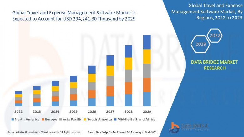 Global Travel and Expense Management Software Market Analysis, Insight, & Scope for Expand to Latest Development 2029