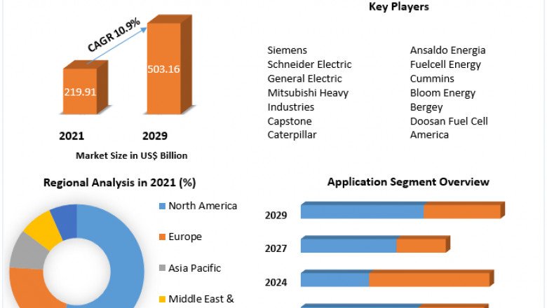 Distributed Generation Market Latest Insights, Growth Rate, Future Trends and Forecast 2029.
