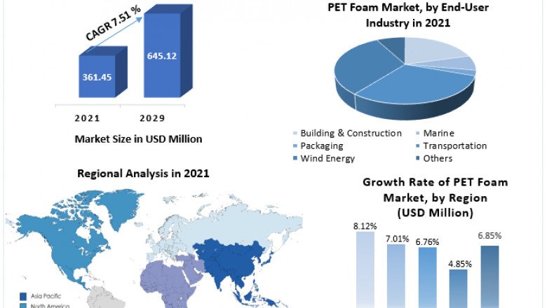 PET Foam Market Size Regional Analysis, Key Players, Trending And Forecast To 2029