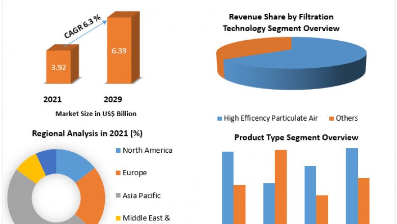 Residential Air Purifiers Market Size, Analysis, Future Bar, Top Players And Forecast To 2029