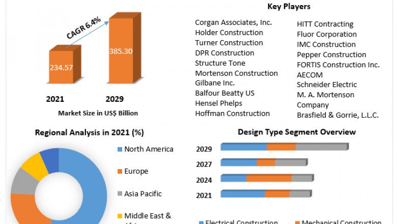 Global Data Center Construction Market Growth Analysis by Top Manufacturers, Sales Revenue, Top Countries Data till 2029