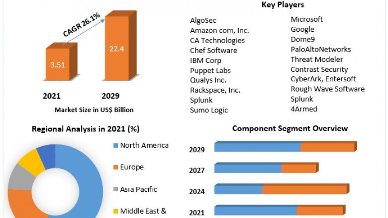 Global DevSecOps Market Future Scope with Demand Status and Share Estimation Forecast by 2029