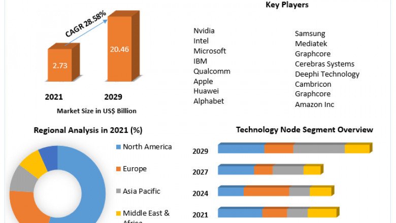 Global Mobile Artificial Intelligence Market Competitive Landscape & Strategy Framework To Forecast 2029