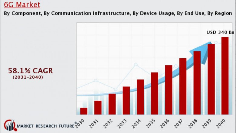 6G Market Size, Type, Application and Forecast To 2040