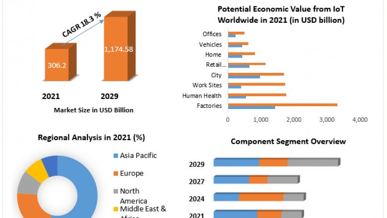 Global Internet of Things Market 2022 By Manufacturers, Status, Trends, And Forecast To 2029