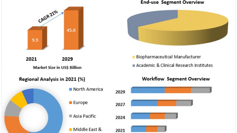 Single-use Bioprocessing Market Stocks, Upcoming Trends, Growth Status And Forecast 2029