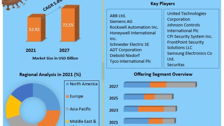Global Alarm Monitoring Market Competitive Landscape & Strategy Framework To Forecast 2027