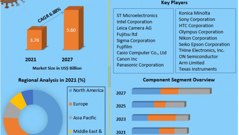Global Image Signal Processor Market Analysis,Industry Share, Demand, Trend, Opportunities and Challenge, Forecast Until 2027