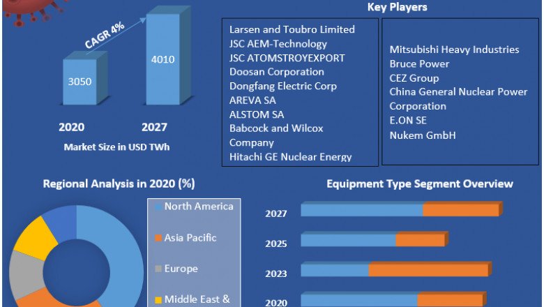 Global Nuclear Power Market 2027 Deployment, Organization Size, Solution, End User and by Geography