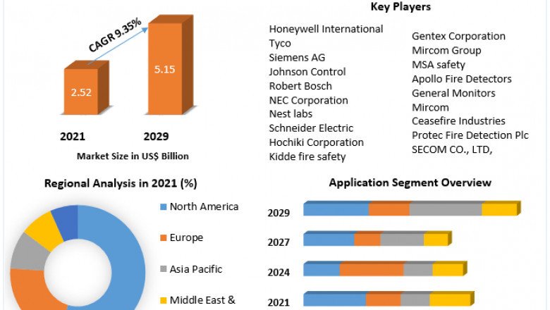 Global Smoke Detector Market Analysis,Industry Share, Demand, Trend, Opportunities and Challenge, Forecast Until 2029