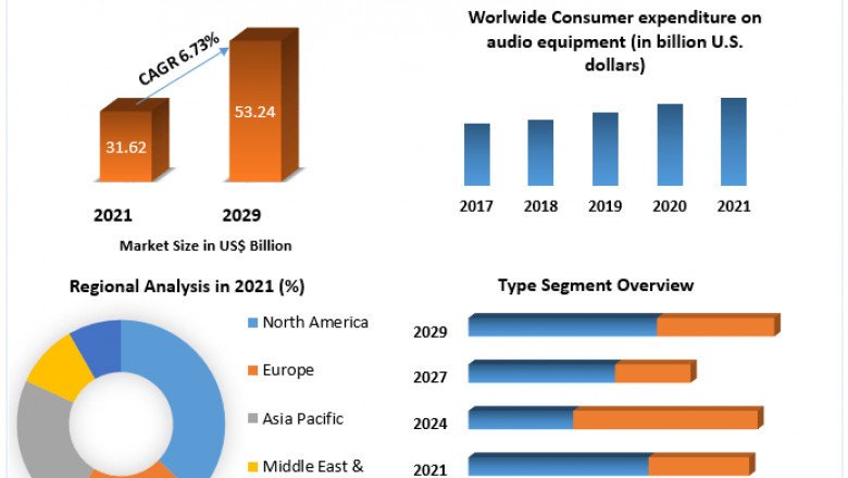 Global Audio Equipment Market by Component, Business Model, Venue, End-User and Region 2027