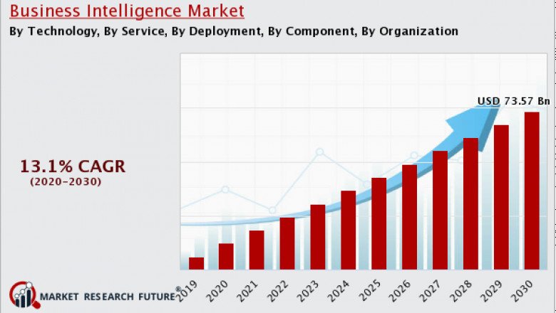 Business Intelligence Market to Soar Across Top Countries in the Globe
