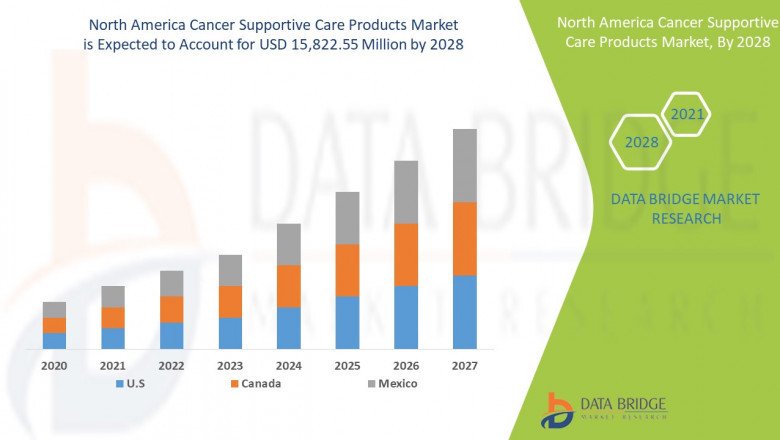 North America Cancer Supportive Care Products Market Insight Business Opportunities, Revenue, Gross Margin and Forecast 2028