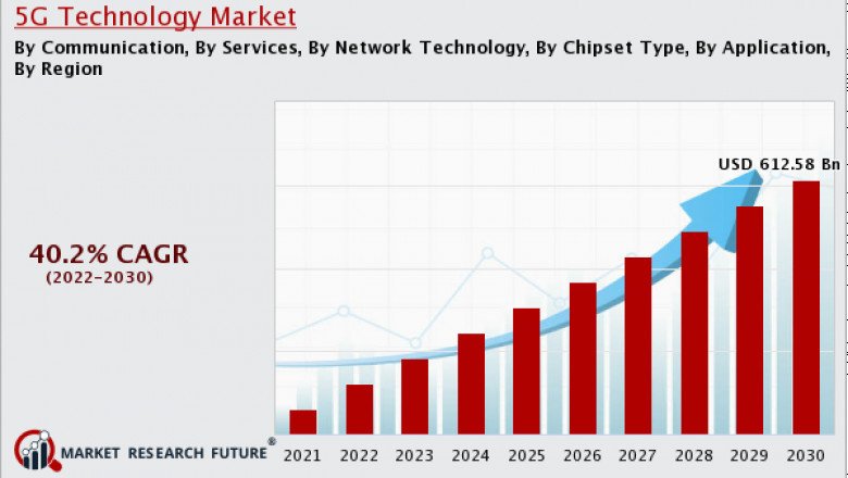 What Are The Top Trends and Strategies Adopted By 5G Technology Market?