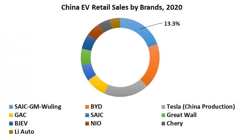 China Automotive High Performance Electric Vehicle Market | Share, Product Estimates And Strategy Framework