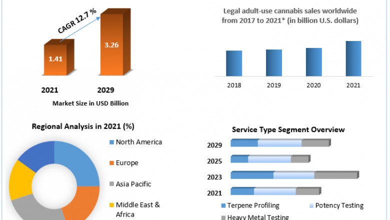 Cannabis Testing market Growth, Trends, Size, Share, Industry Demand, Global Analysis