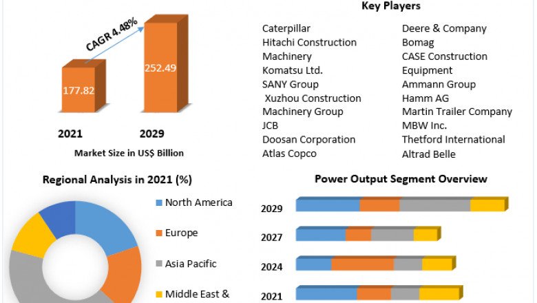 Construction Equipment Market Size, Technological Advancement by Forecast 2029