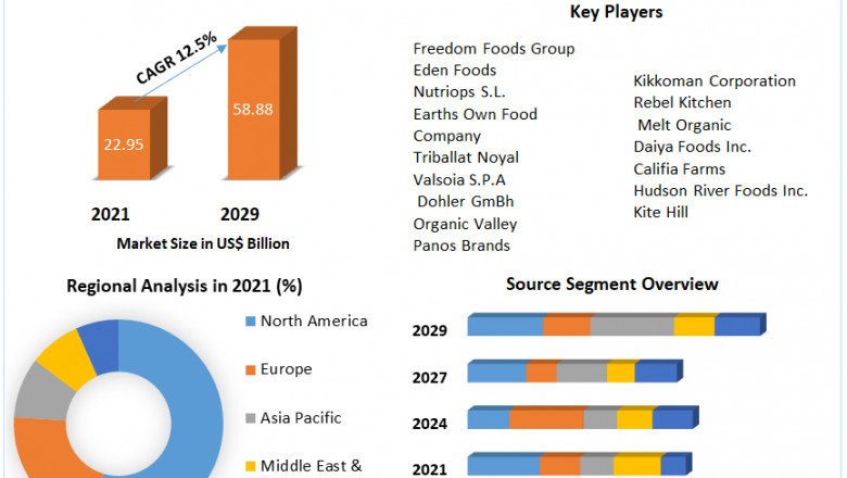 Dairy Alternatives Market Opportunities, Future Trends, Business Demand and Growth Forecast 2029