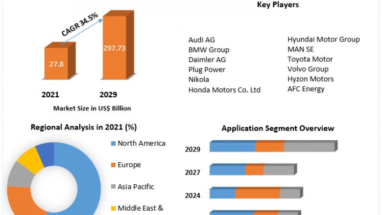 Hydrogen Fuel Cells Market Advancement Strategy and Geographical Market Performance Forecast to 2029