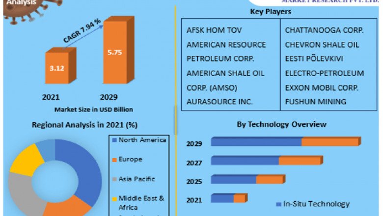 Oil Shale Market by Component, Business Model, Venue, End-User and Region 2029
