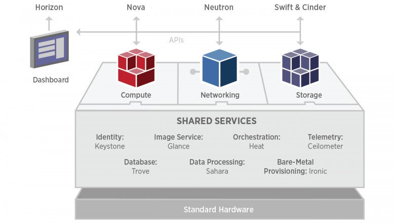 All Cloud Users Can Access Open Stack Services APIs