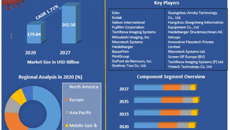 Global Computer To Plate Printing System Market Size, Share, Growth & Trend Analysis Report by 2027
