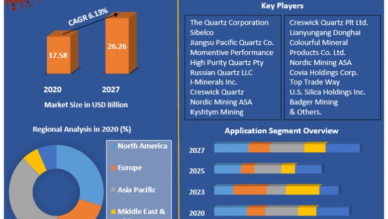 Global High Purity Quartz Sand Market Global Production, Growth, Share, Demand and Applications Forecast to 2027