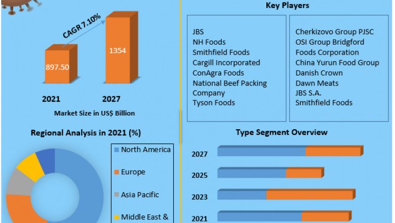 Which Companies are Leading the Meat Market in 2027?