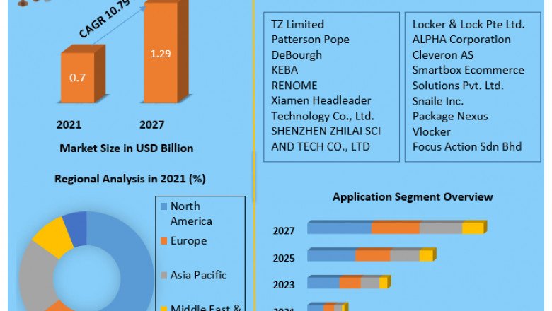 Smart Parcel Locker Market Movements by Key Finding, Market Impact, Progression Status, Revenue and Forecast to 2027
