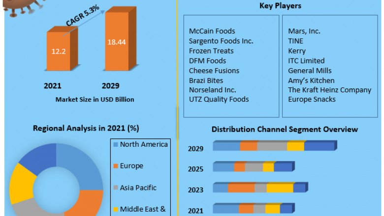Cheese Snacks Market Trends, Industry Size, Growth, Development And Forecast 2029