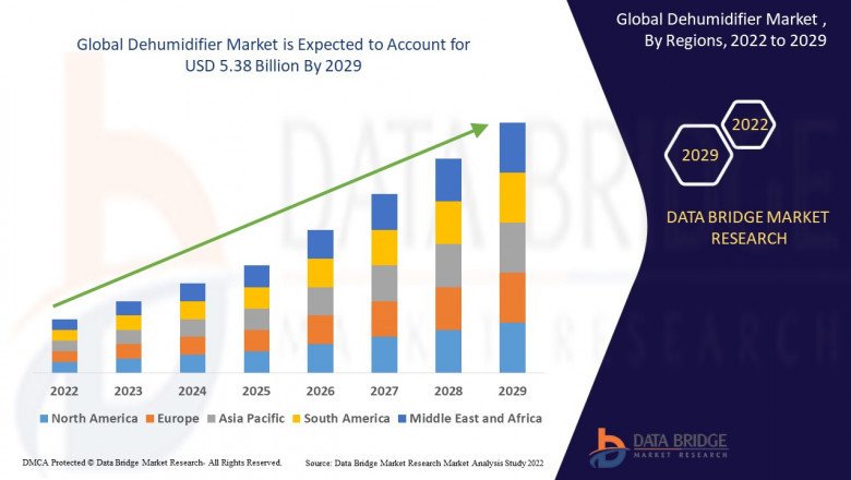 Dehumidifier Market is estimated to witness surging demand at a CAGR of 7.25% by 2029