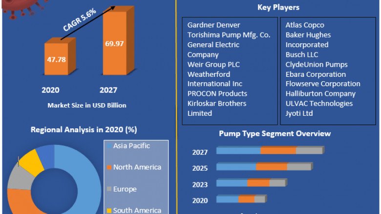 Global Water Pump Market Top Countries Survey, Company Profiles Review, Key Findings, Comprehensive Analysis Forecast by 2027