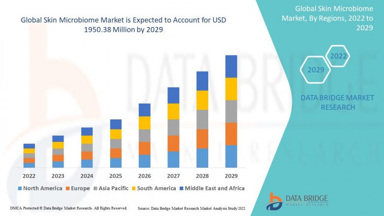 What are the business Opportunities Skin Microbiome Market 2029.