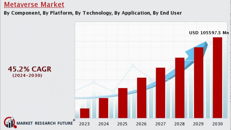 Who Are The Top Key Players Operating In The Metaverse Market Globally?