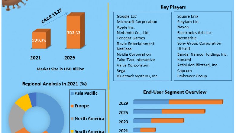 Gaming Market Industry Outlook, Size, Growth Factors and Forecast 2029