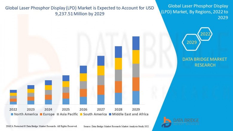 Laser Phosphor Display (LPD) Market Growinga CAGR of 14.20 % .