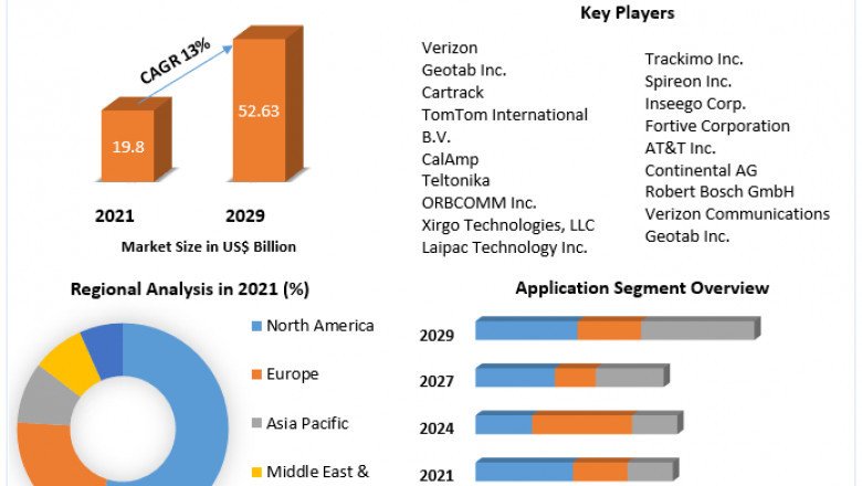 Vehicle Tracking Market By Solution, Service, Data Center Type, Vertical and Region Forecast 2029