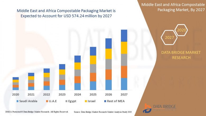 North America Compostable Packaging Market Is Estimated to Experience a Notable Rise of USD 574.24 million by 2027 , Industry Trends, Size, Application, Revenue and Opportunity Analysis .